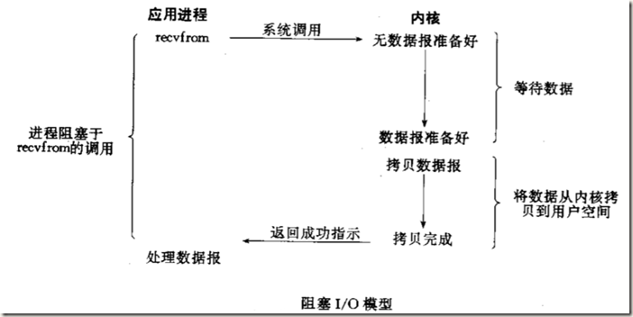 阻塞IO模型图解