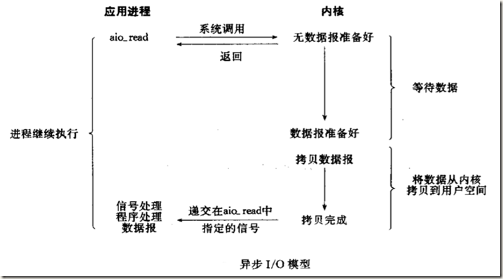 异步IO图解